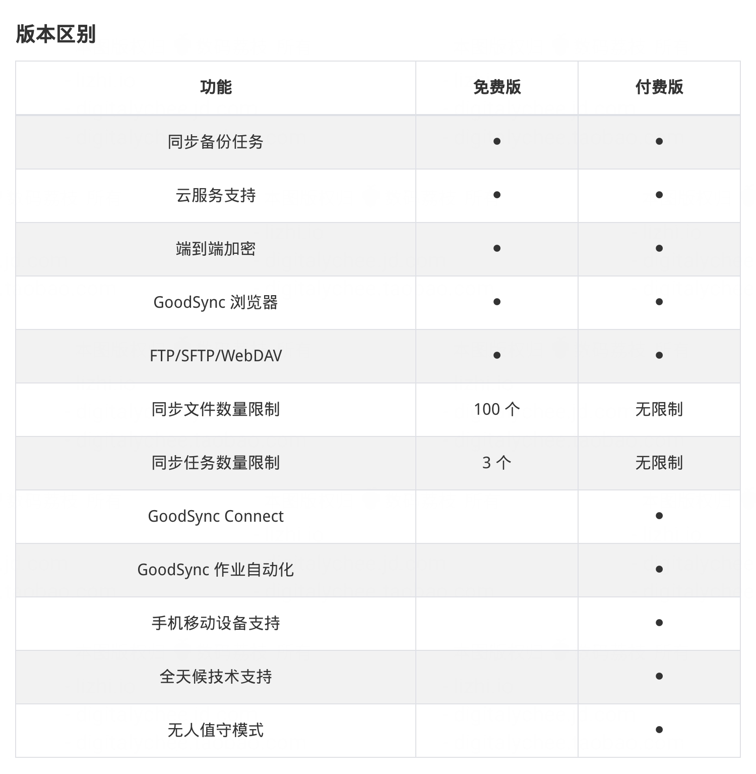 GoodSync - 本地网盘移动硬盘U盘文件同步备份工具软件激活码